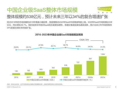 2021年中国企业级SaaS行业研究报告 聚焦工业互联网数据服务